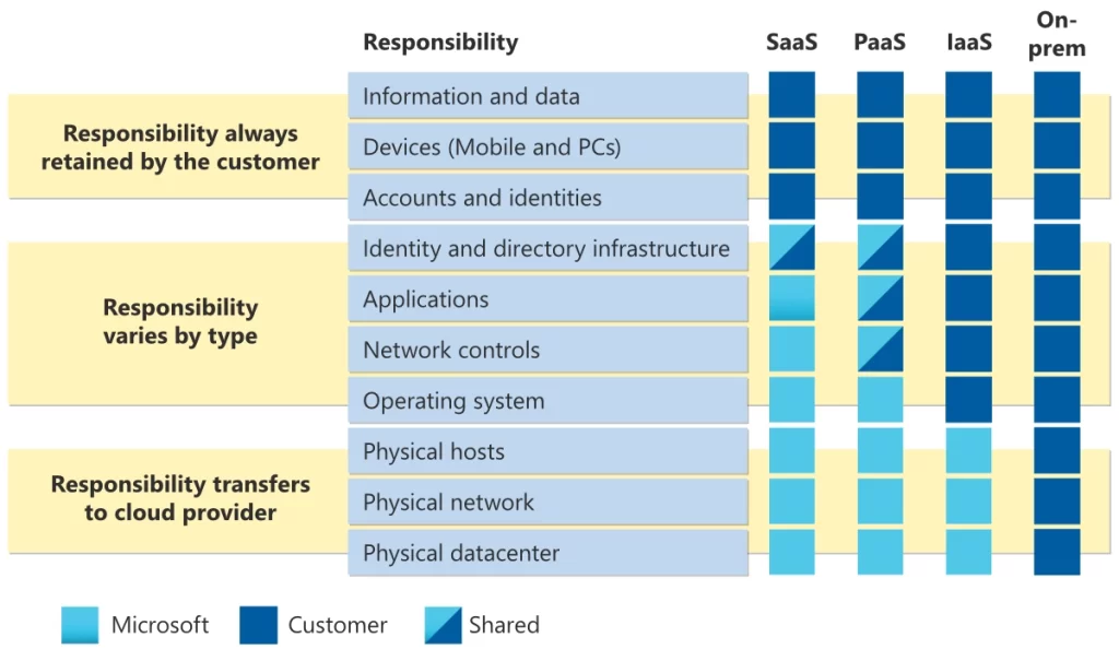 The following diagram illustrates the areas of responsibility between you and Microsoft, according to the type of deployment of your stack.